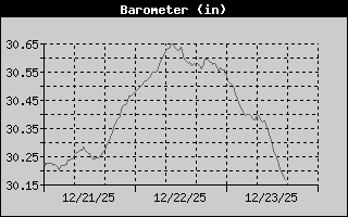 Barometer History