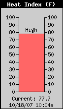 Current Outside Heat Index