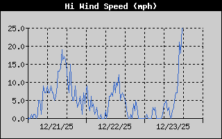 High Wind Speed History