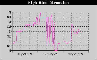 Direction of High Wind History