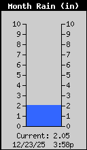 Monthly Total Rain