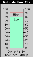 Current Outside Humidity