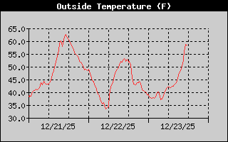 Outside Temp History