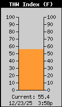 Current THW Index