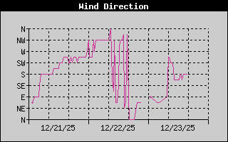 Wind Direction History
