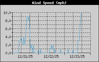 Average Wind Speed History