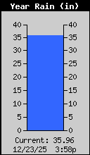 Yearly Total Rain